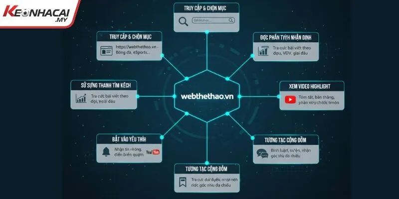 Hướng dẫn theo dõi và tận dụng Webthethao.vn hiệu quả